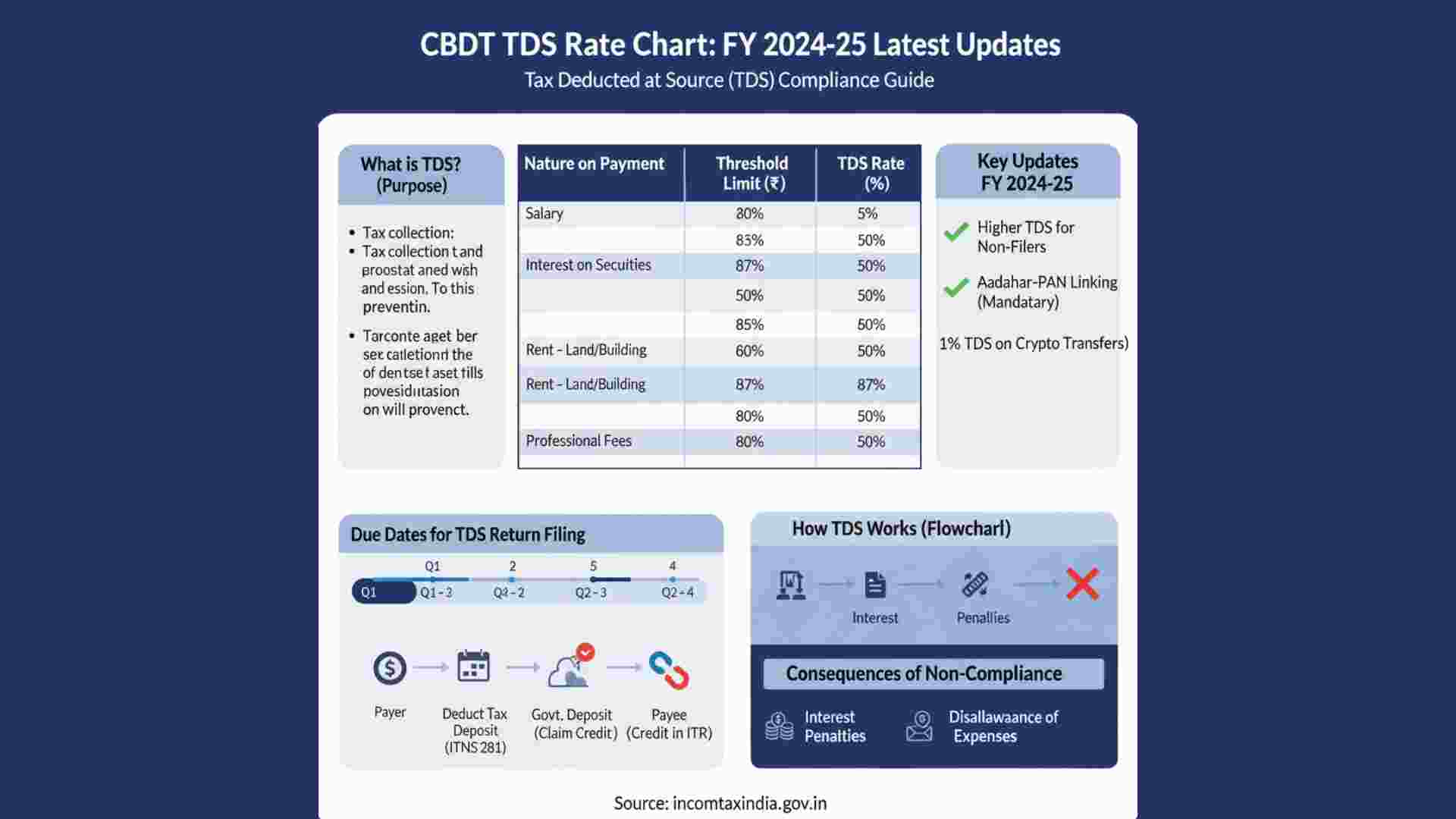 CBDT TDS Rate Chart Revision 2024–25: Latest Updates