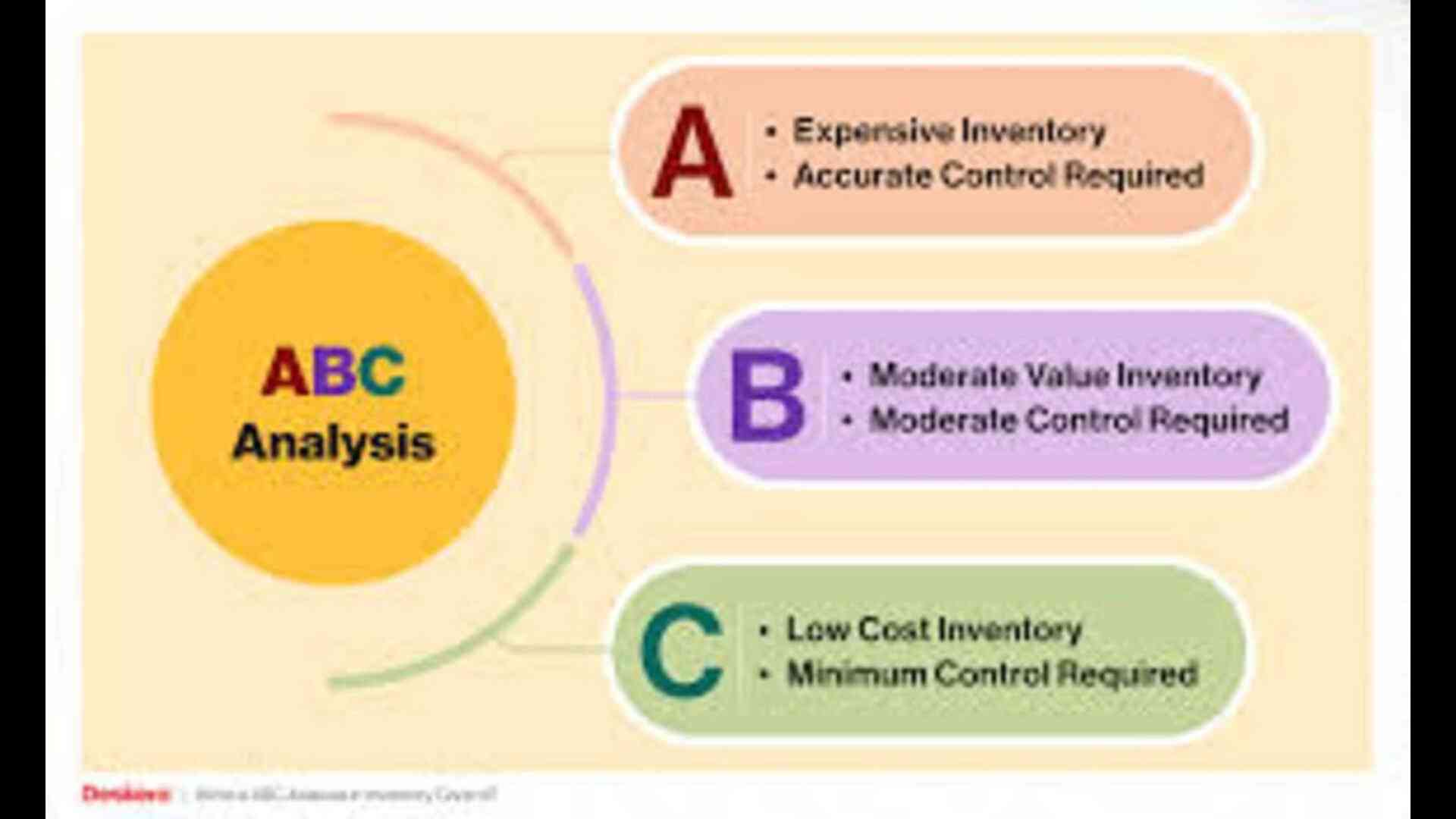 ABC Analysis in Inventory Management: Importance and Method