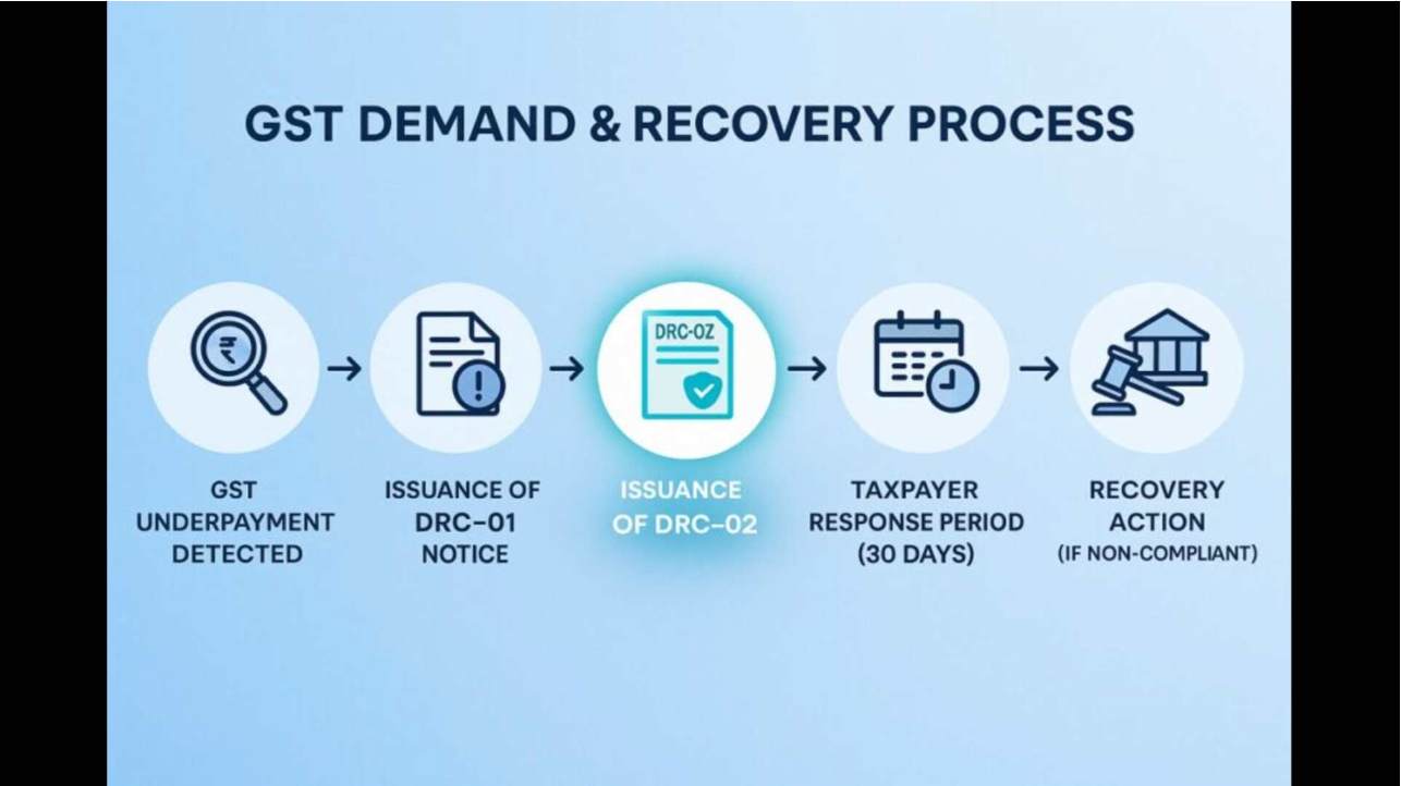 GST recovery: understanding the process and its benefits
