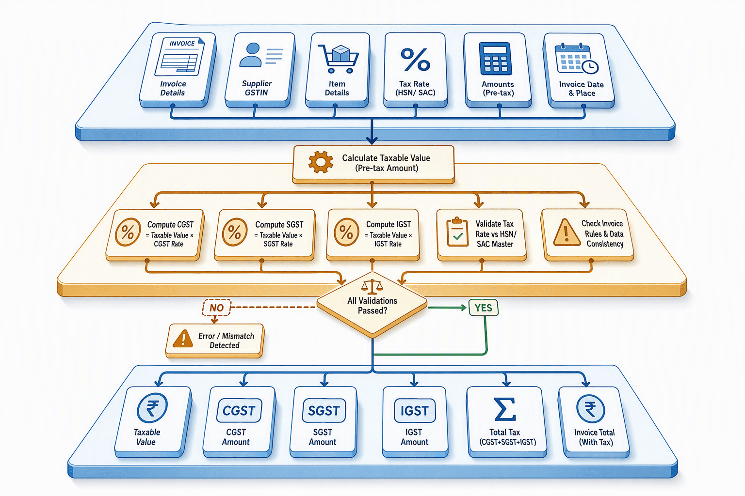 Illustration for: How to Diagnose Which Layer Is Causing Your Error