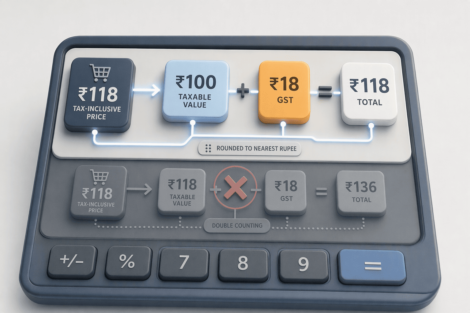 Illustration for: Layer 2: Calculation Logic Errors (Rounding, Tax-Inclusive vs Exclusive)