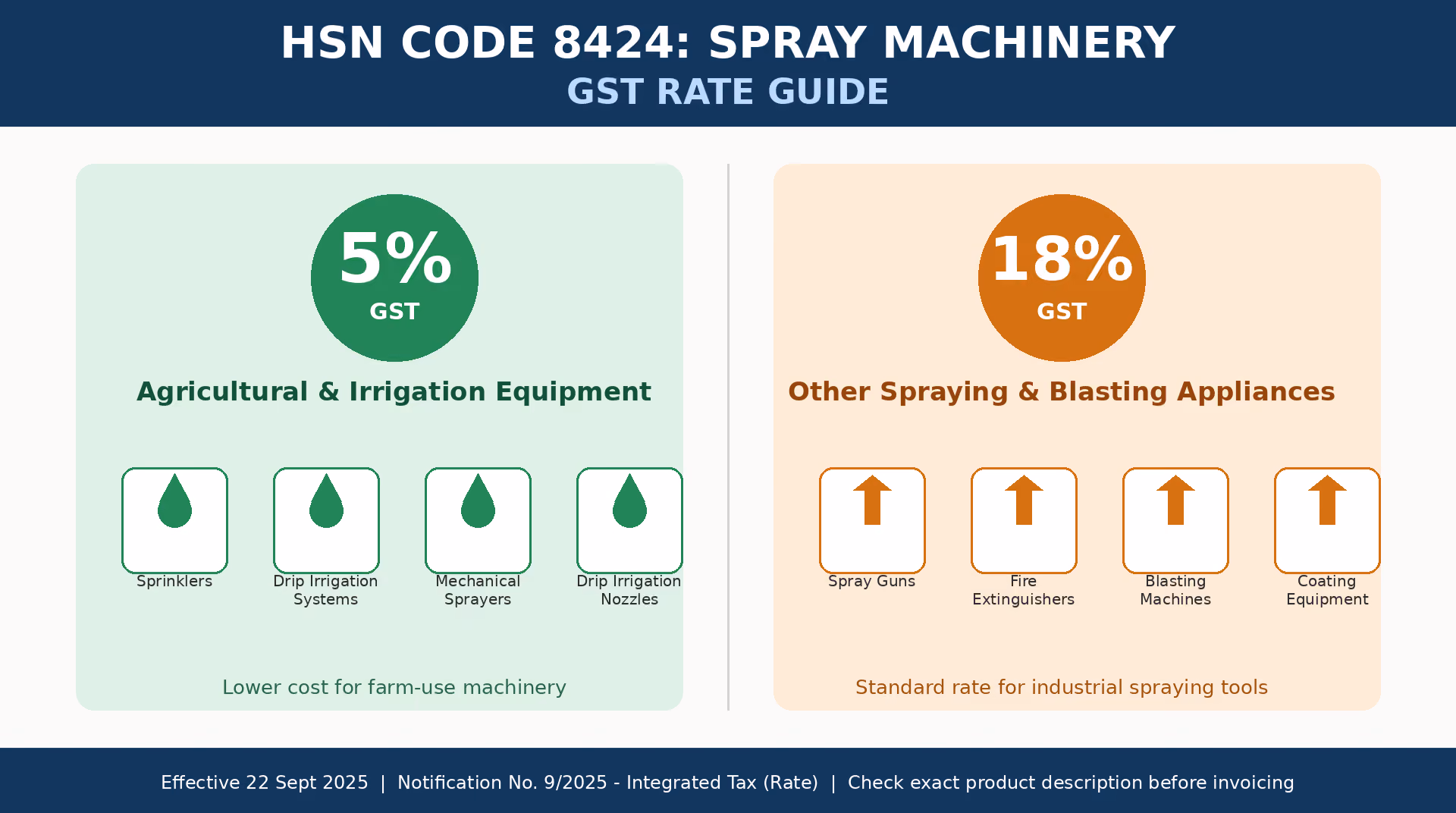 An infographic guide for HSN Code 8424 (Spray Machinery), showing a 5% GST rate for agricultural and irrigation equipment alongside an 18% GST rate for other spraying and blasting appliances. The chart includes examples for each category, such as sprinklers and spray guns, effective as of September 2025.