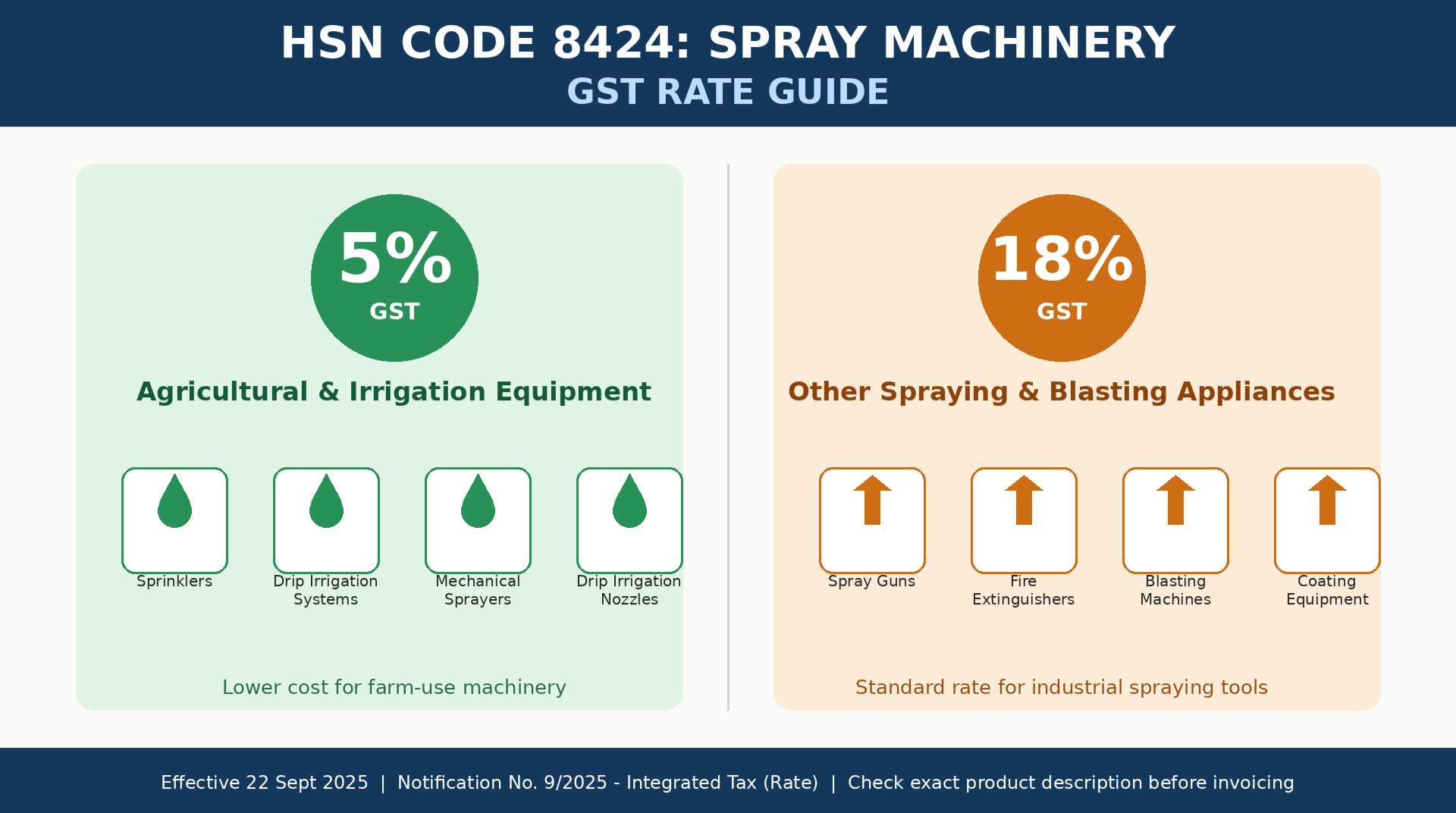 An infographic guide for HSN Code 8424 (Spray Machinery), showing a 5% GST rate for agricultural and irrigation equipment alongside an 18% GST rate for other spraying and blasting appliances. The chart includes examples for each category, such as sprinklers and spray guns, effective as of September 2025.