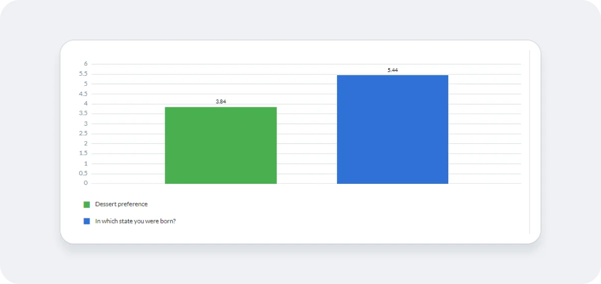 Average Score Chart