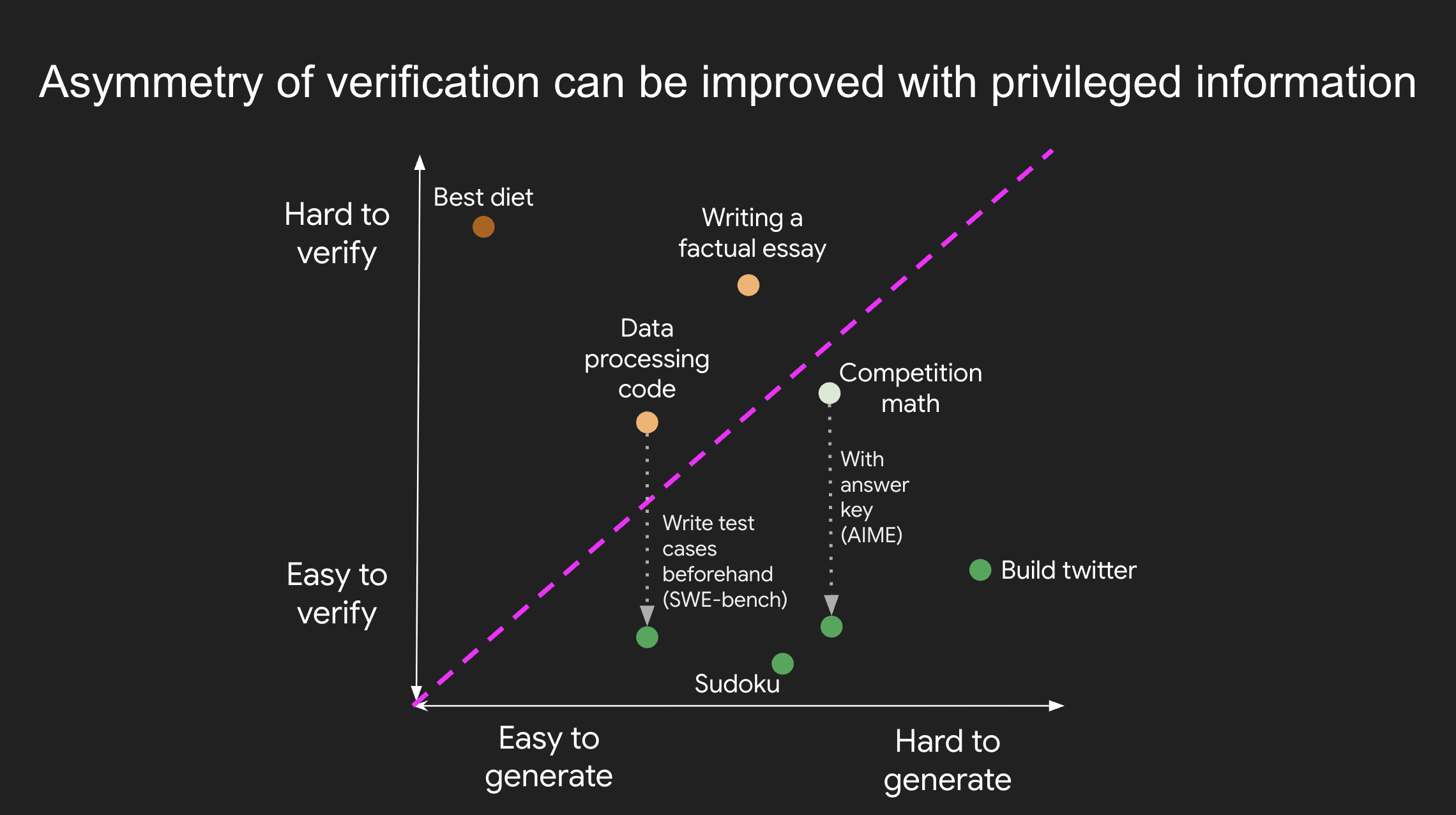 Asymmetry of verification in Legal AI