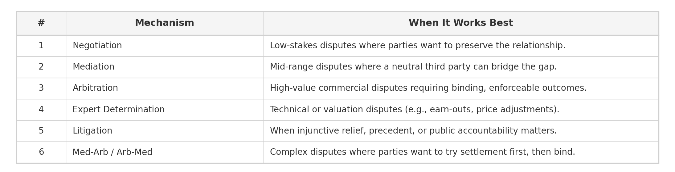 Common dispute resolution mechanisms table