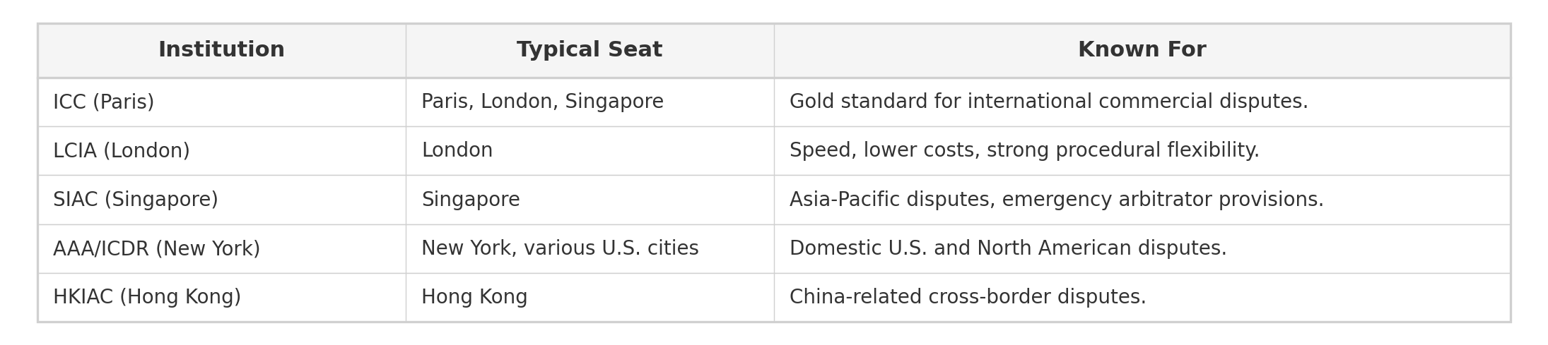 Major arbitration institutions comparison table