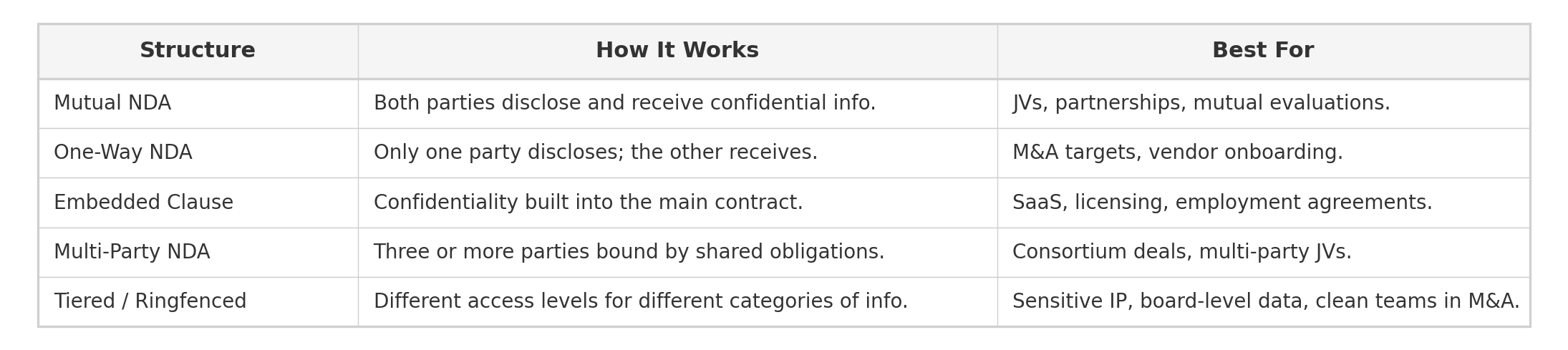 Common confidentiality structures