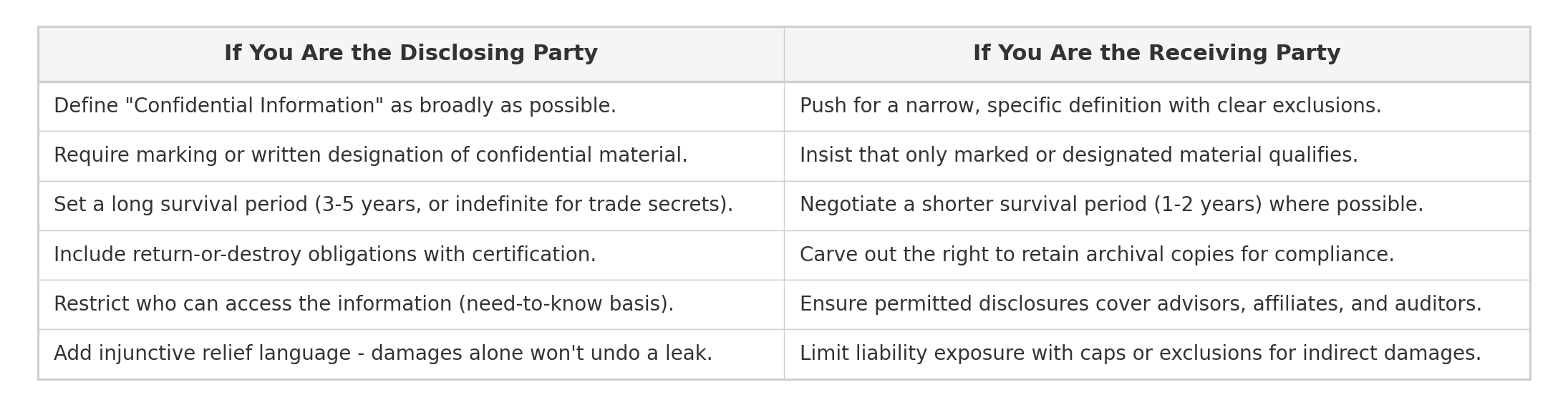 Confidentiality drafting checklist