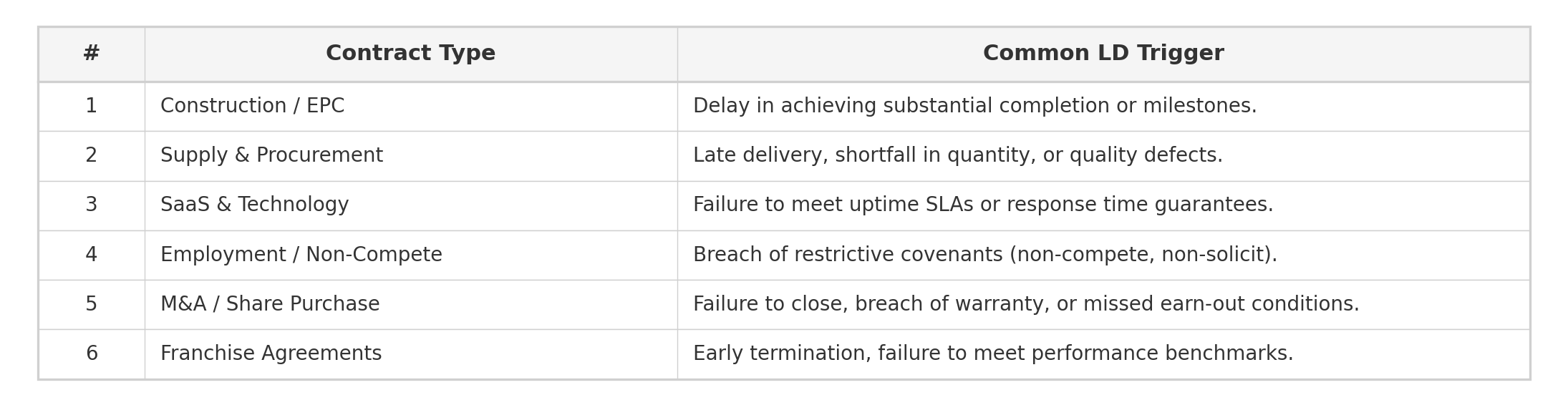Contract types where liquidated damages are common
