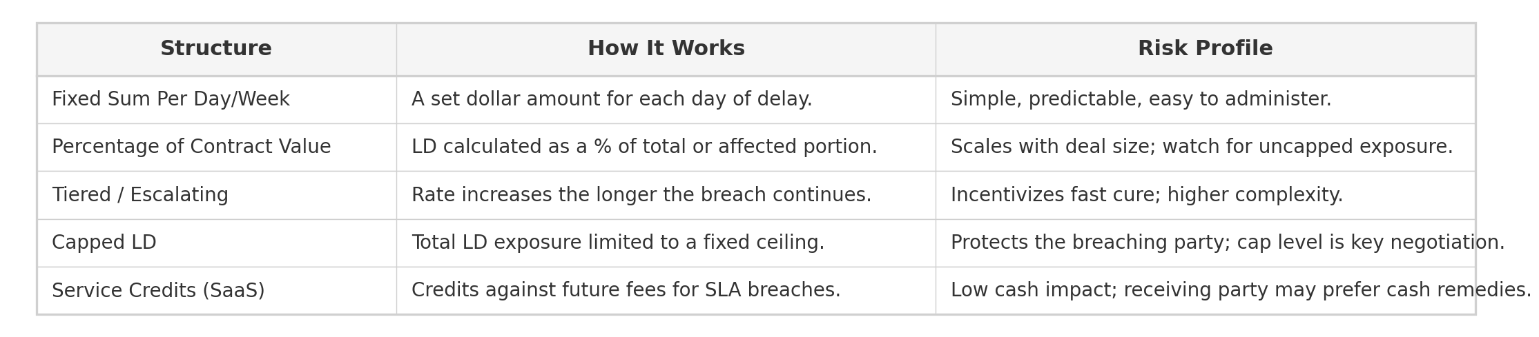 Common liquidated damages structures