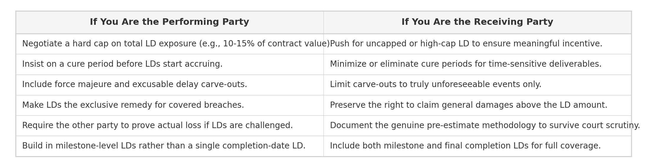 Liquidated damages drafting checklist