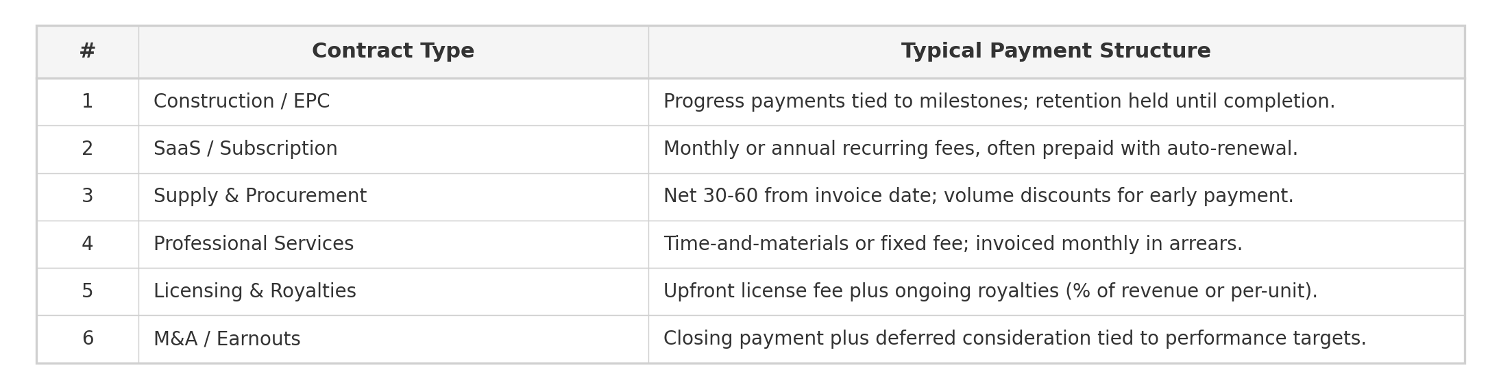 Payment structures by contract type
