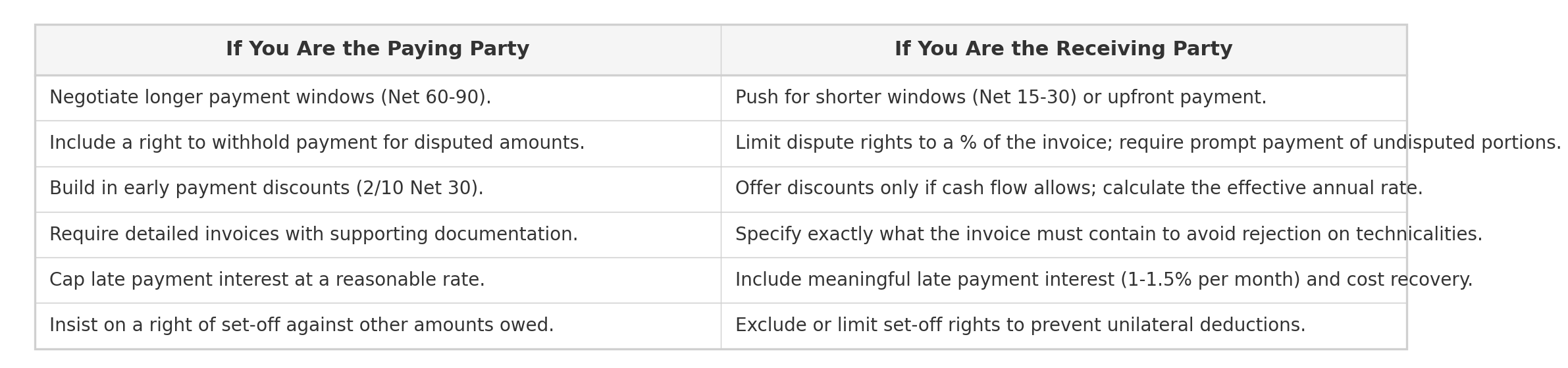 Payment terms drafting checklist
