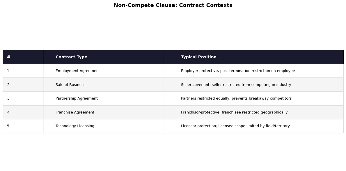 Non-Compete Contract Contexts Table