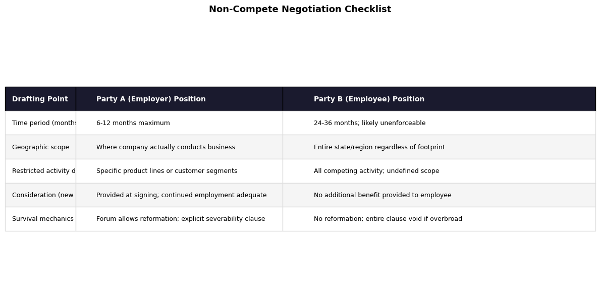 Non-Compete Negotiation Checklist