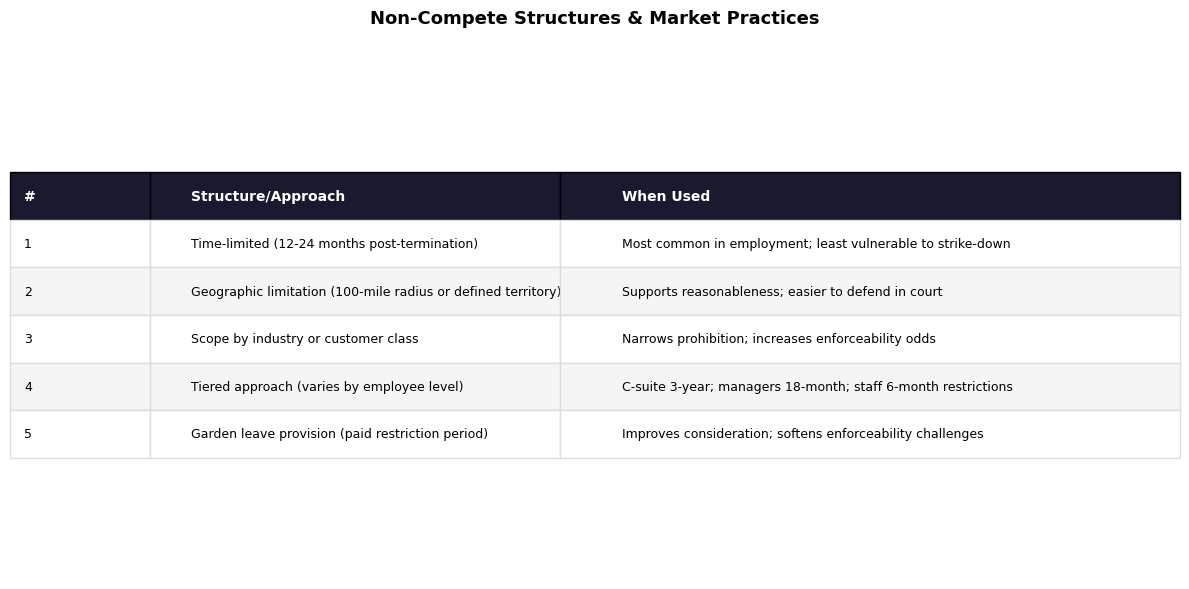 Non-Compete Structures Table
