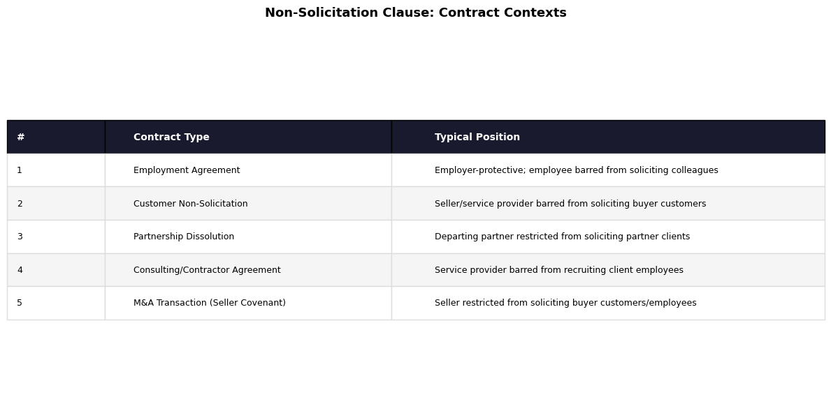 Non-Solicitation Contract Contexts Table