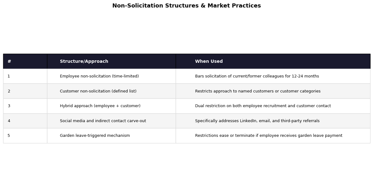 Non-Solicitation Structures Table