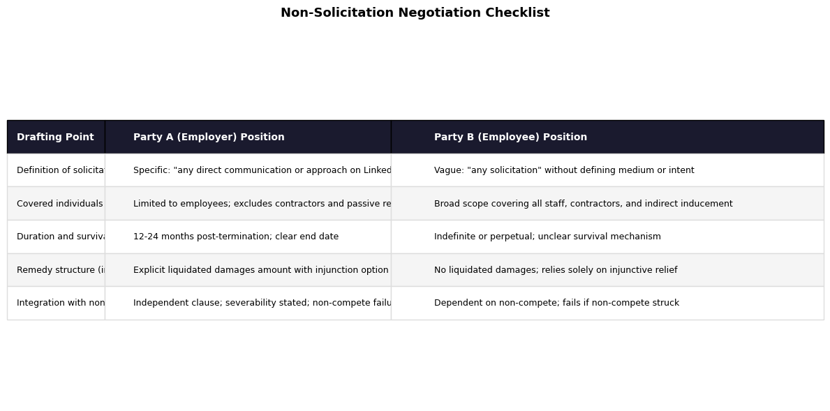 Non-Solicitation Negotiation Checklist