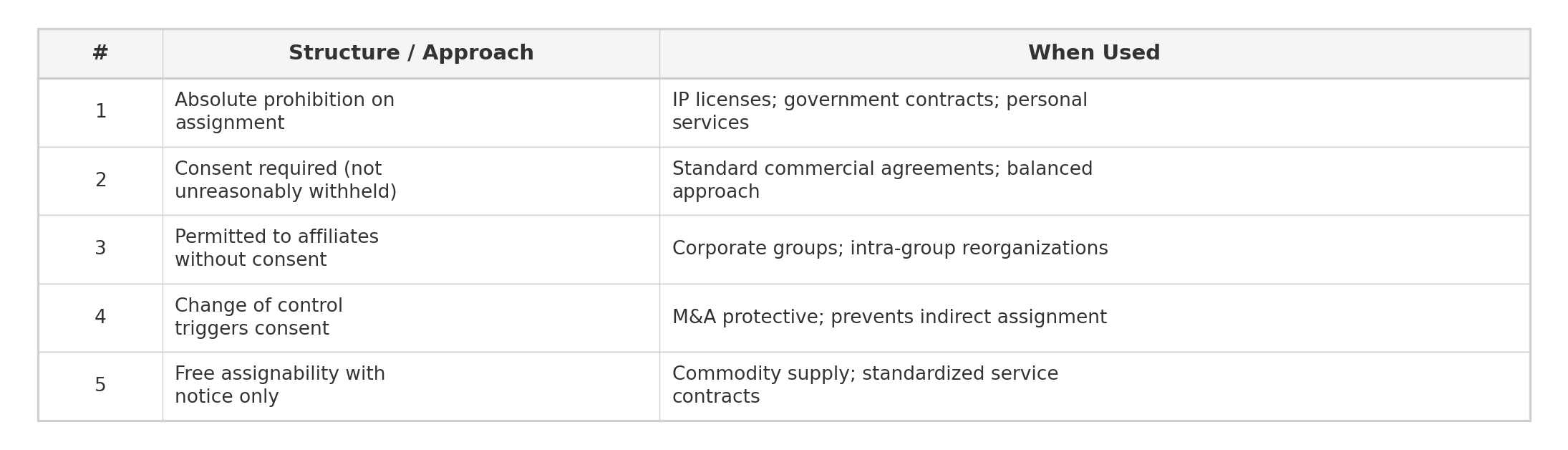 Common assignment structures