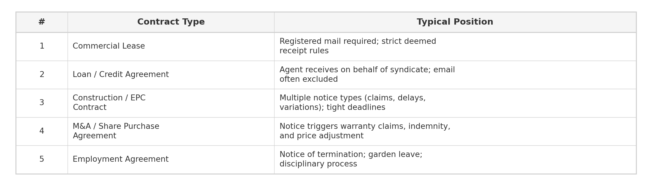 Contract types where notice clause is critical