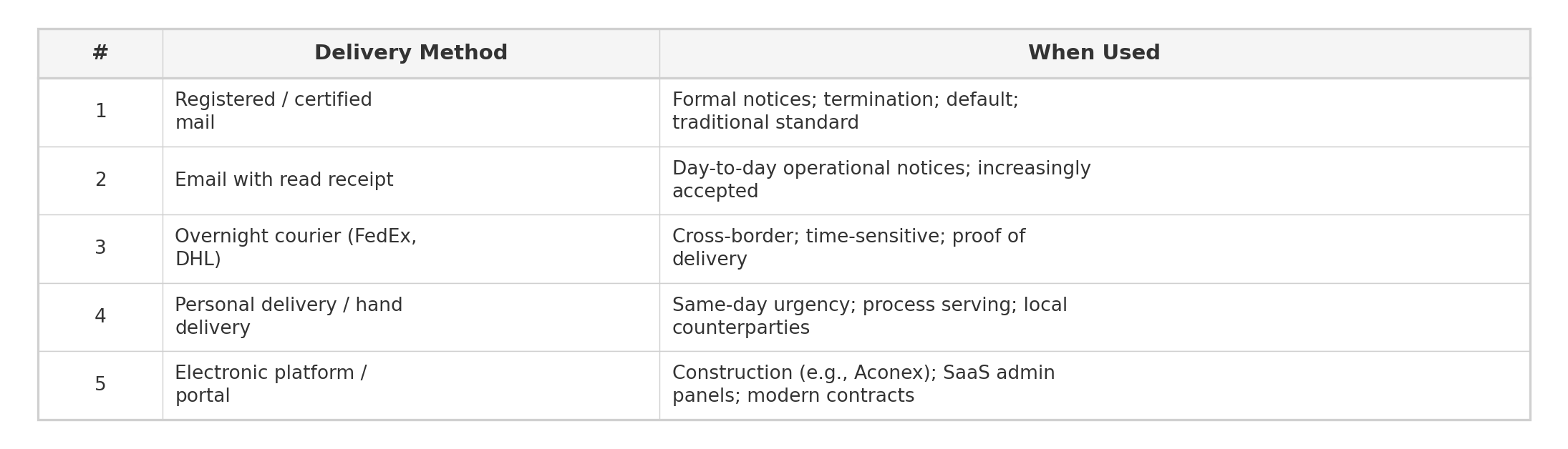 Common notice structures