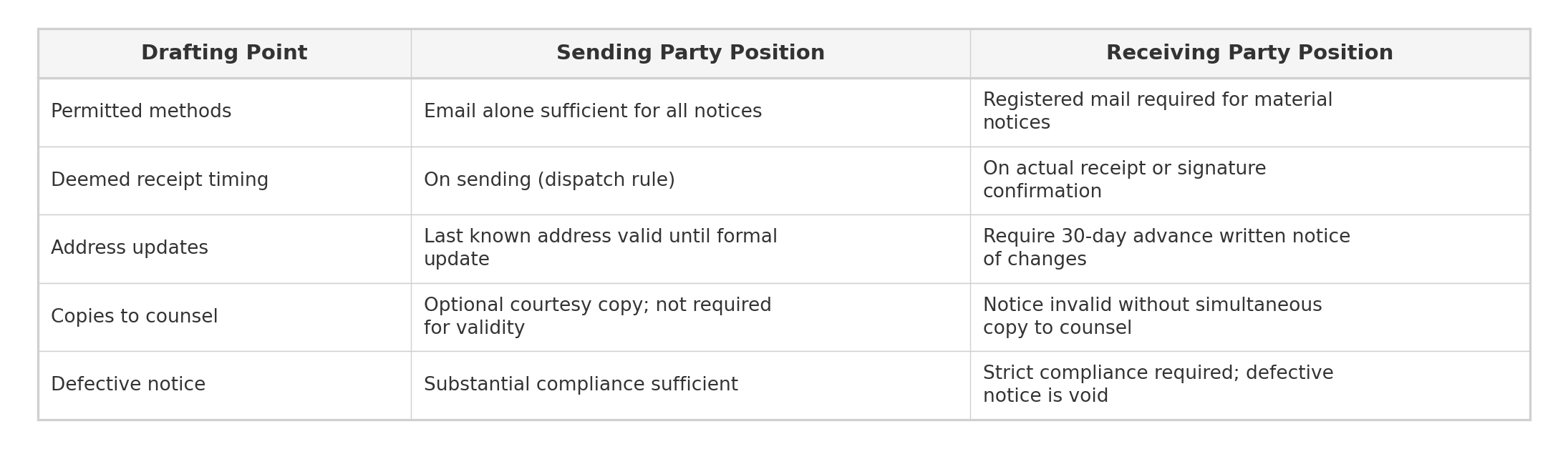Notice delivery visualization