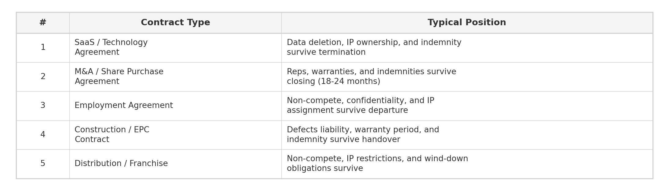 Contract types where survival clause is critical