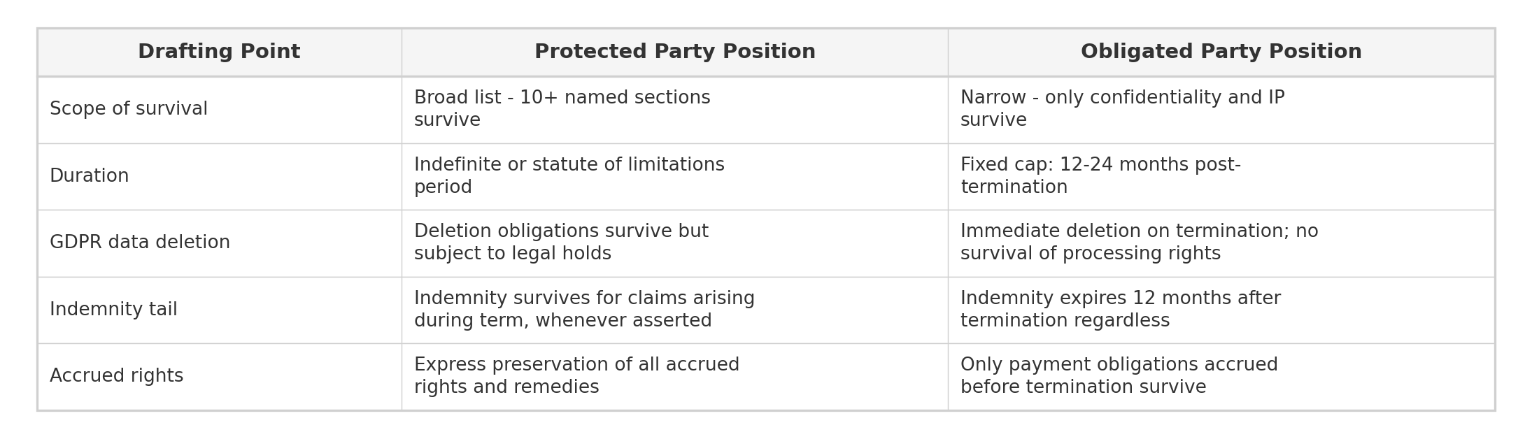 Survival clause visualization