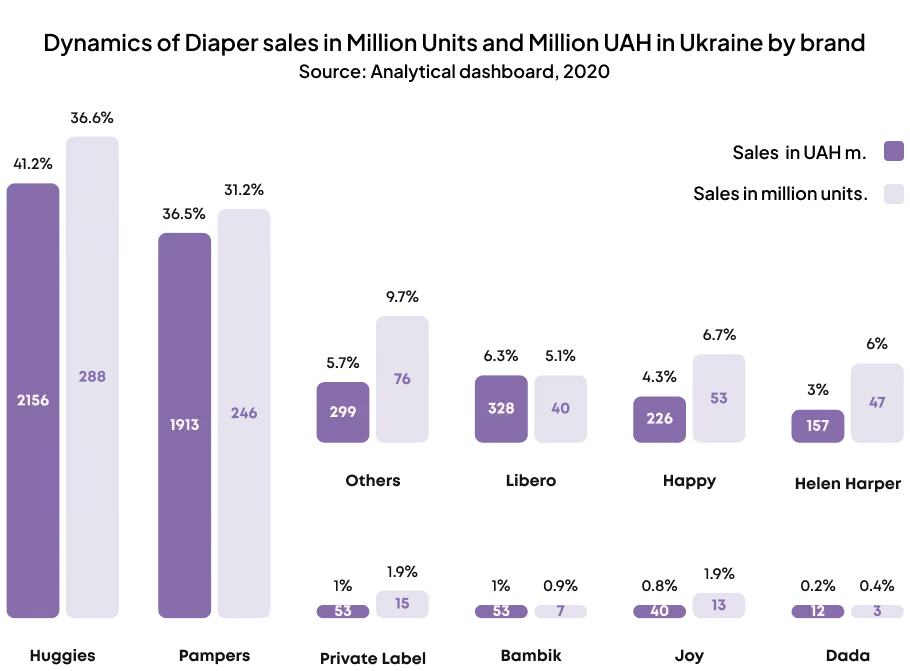 Diaper sales by brand