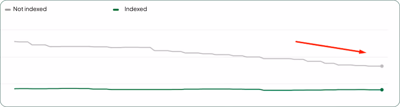 Dynamics of Non-Indexed Pages Over Time