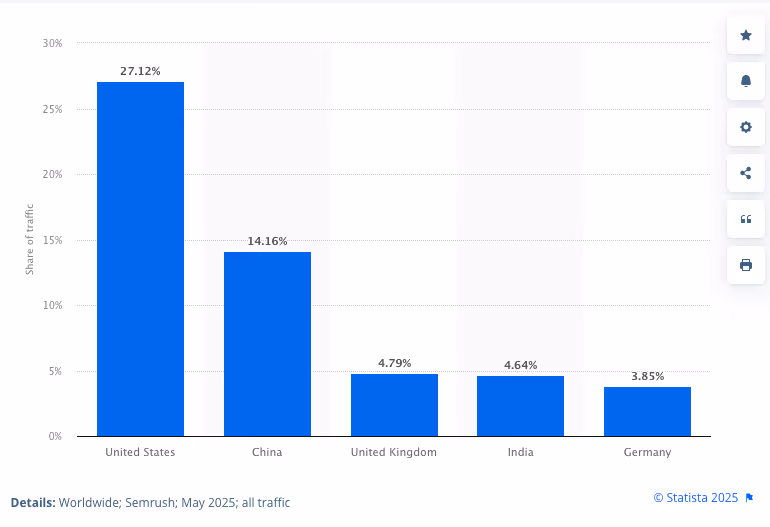 SEO for Bing statistics