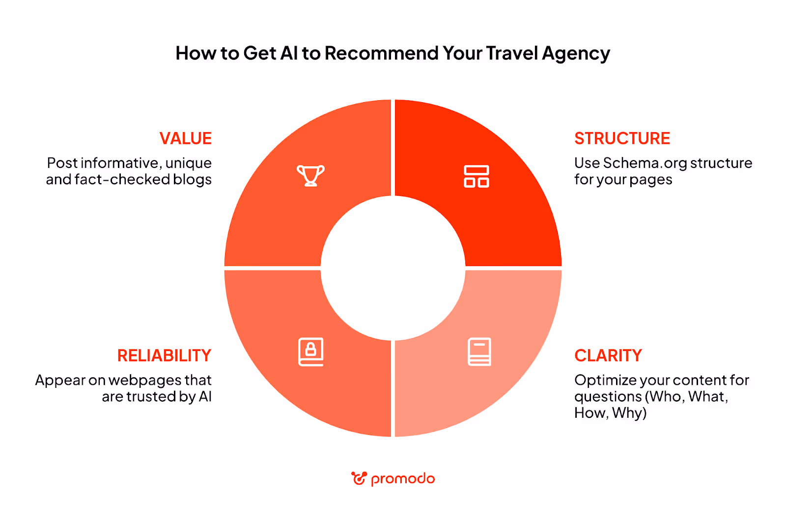 artificial intelligence travel