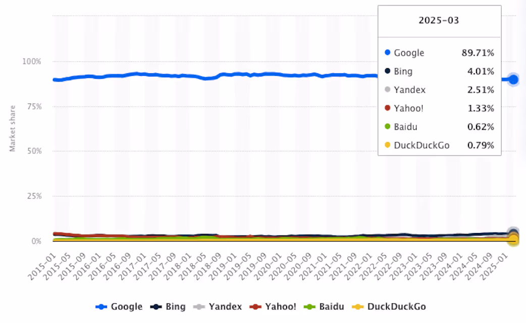 SEO for Google vs Bing statistics