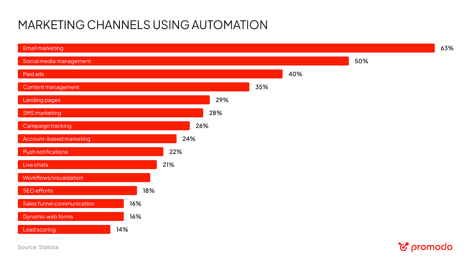 marketing channels using automation