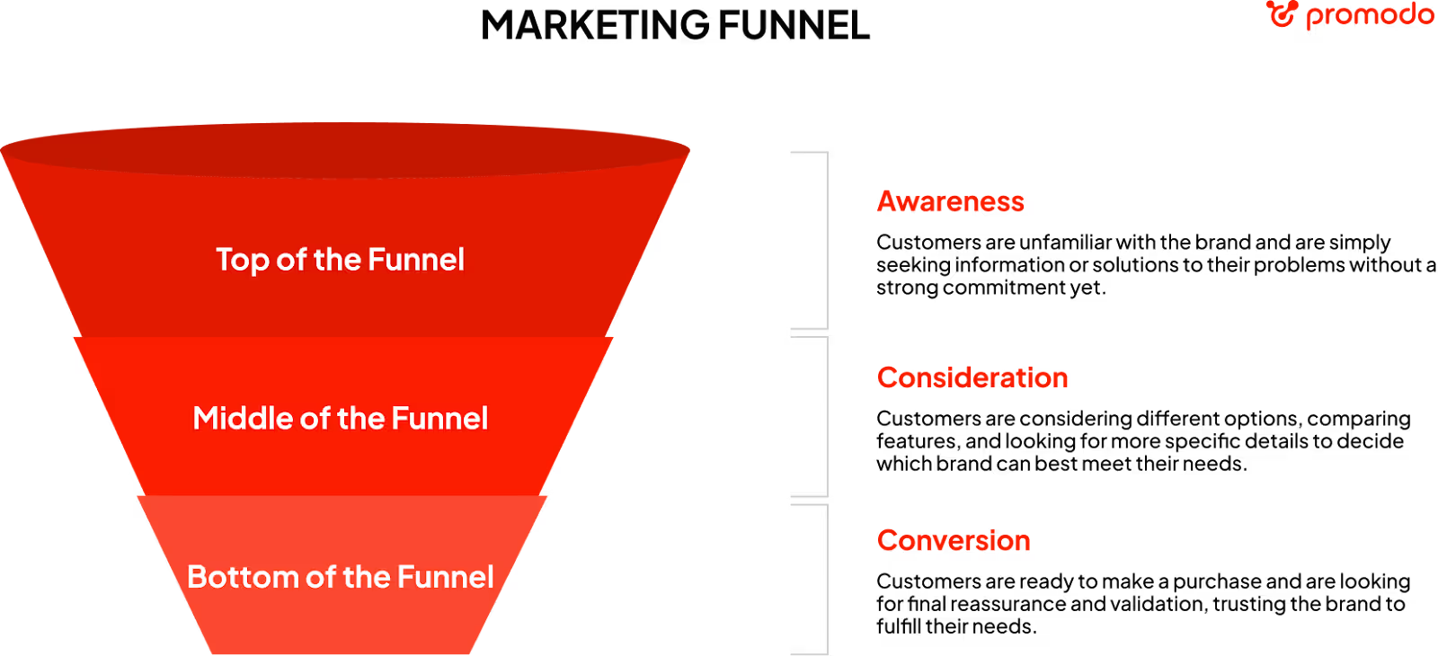 Marketing funnel