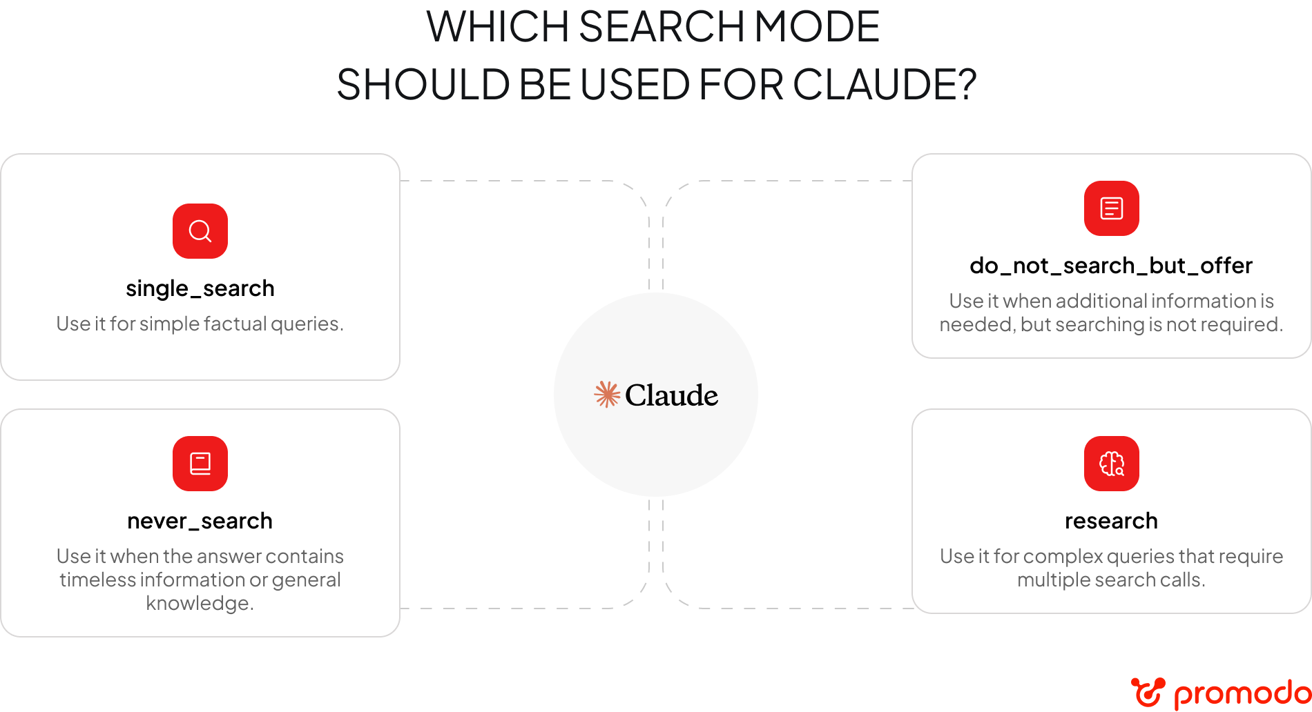 search mode use for claude
