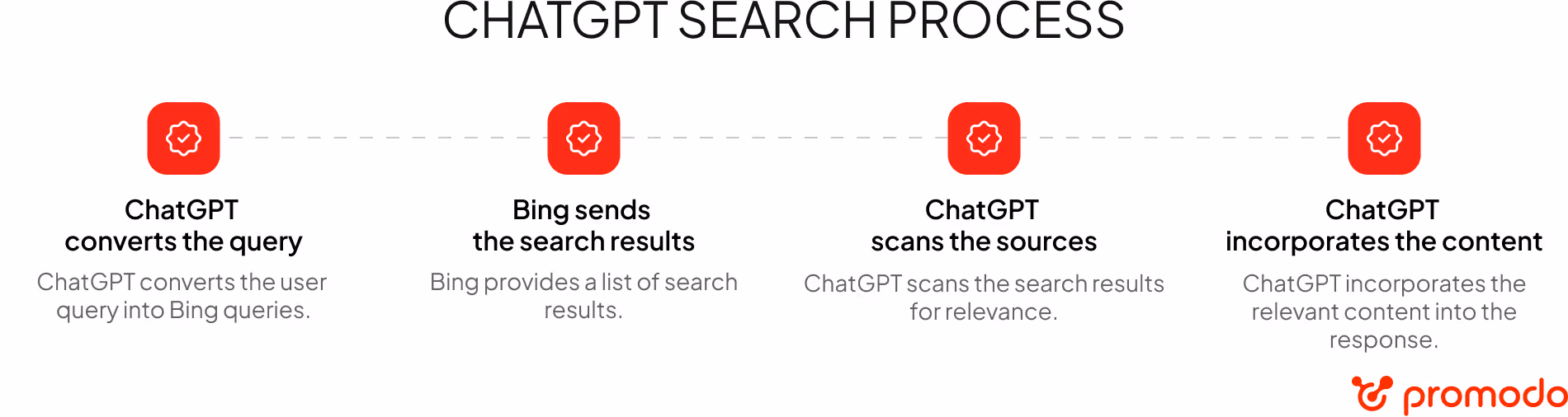 chatgpt search process