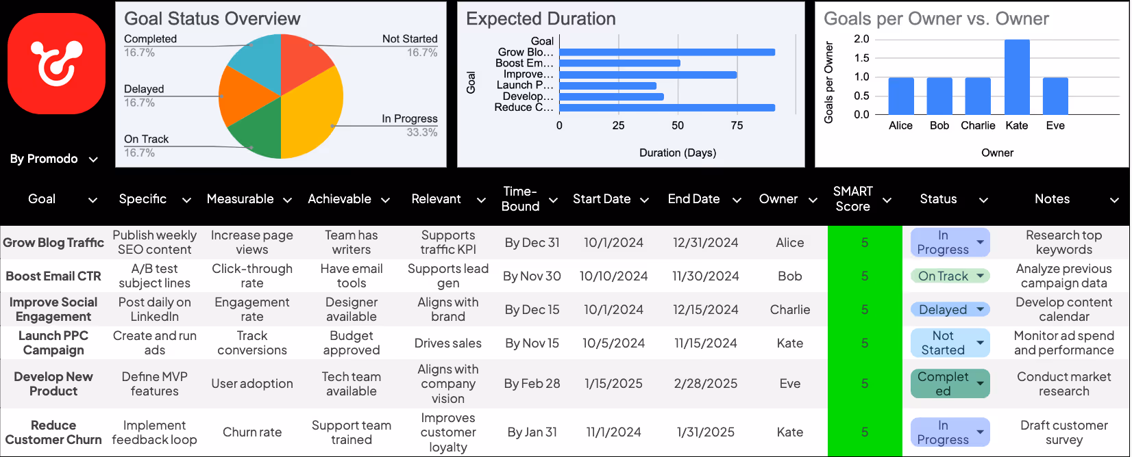SMART goals template for marketing with examples