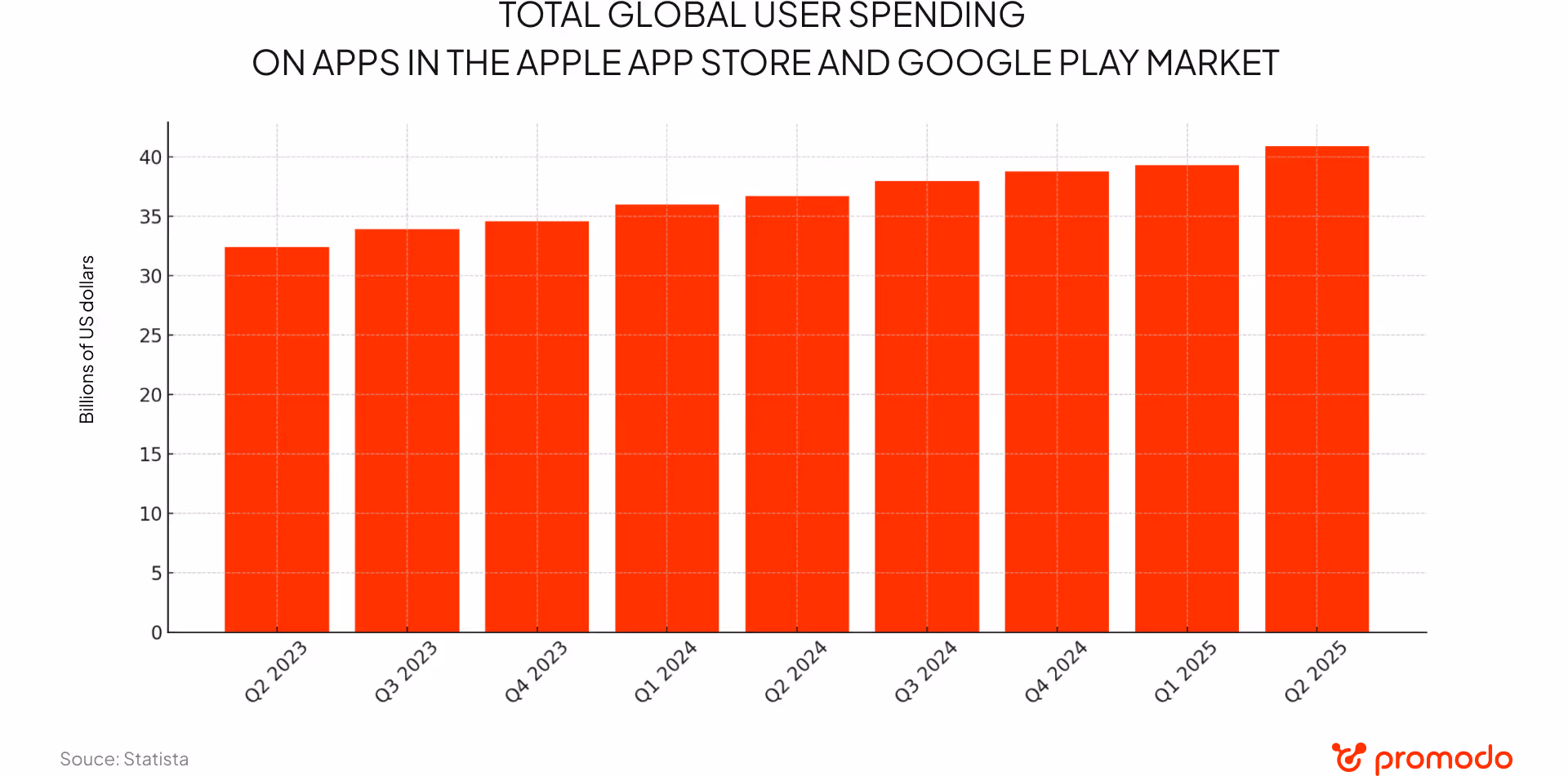 total global users spending on apps