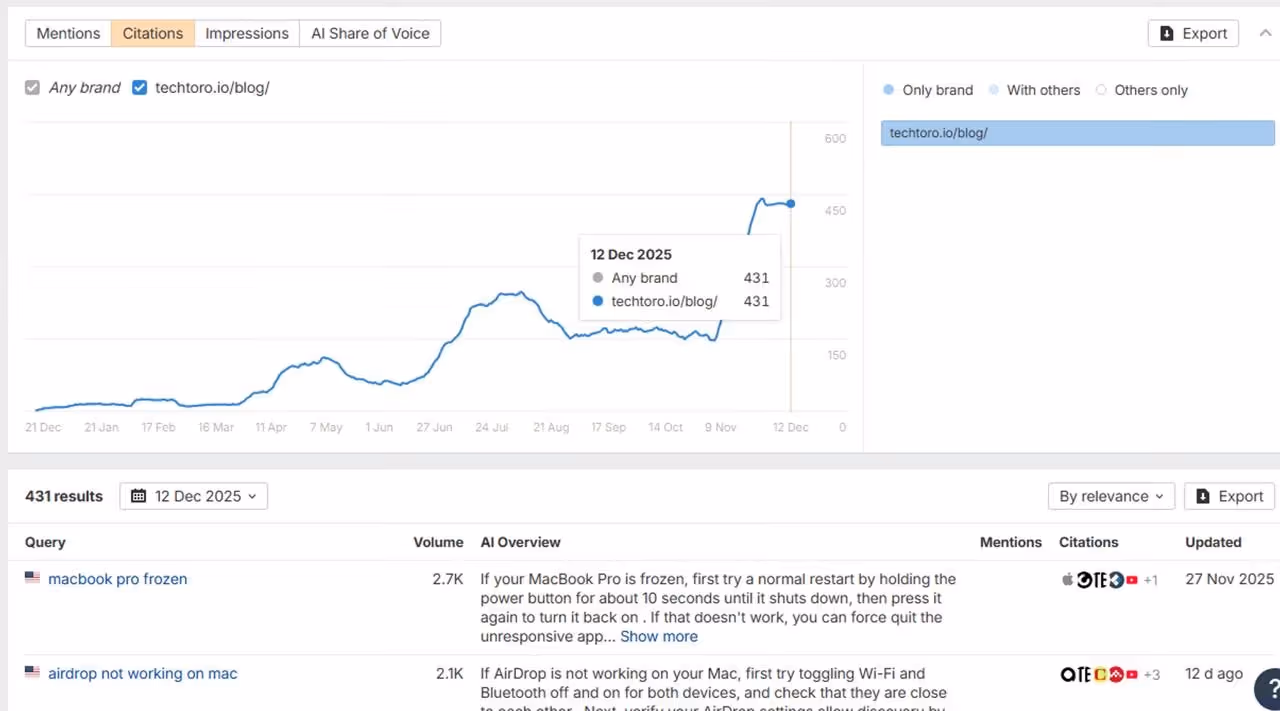 Statistics of AI Models Mentioning the E‑Com Site