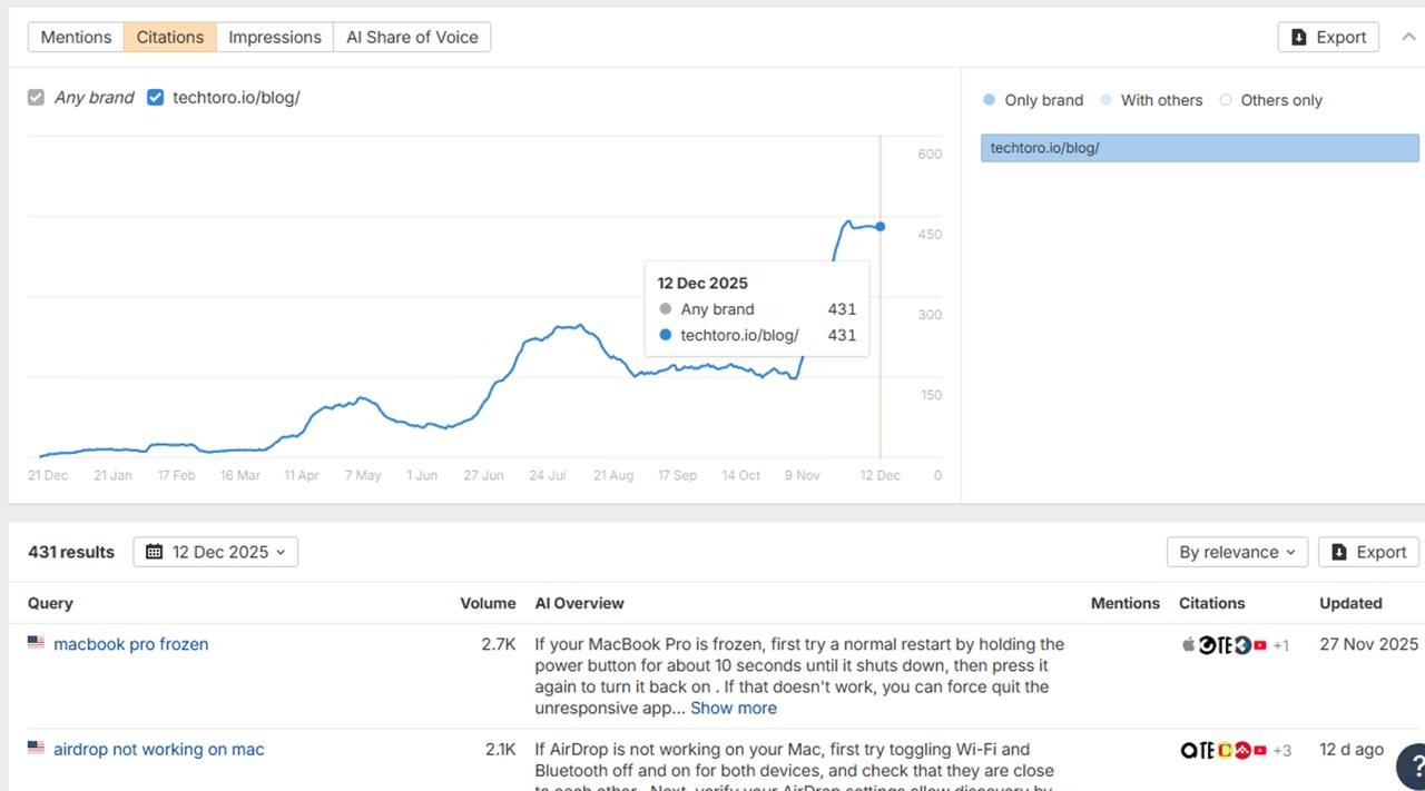 Statistics of AI Models Mentioning the E‑Com Site