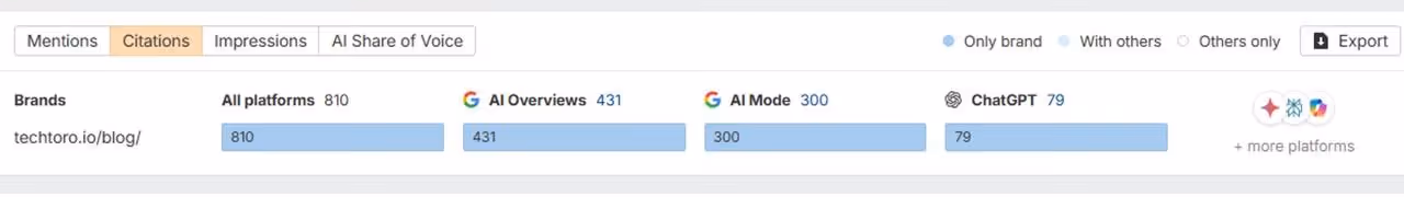 example of AI mentions statistics