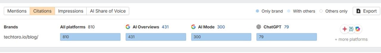 example of AI mentions statistics