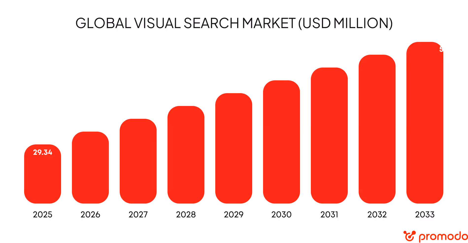 visual search statistics
