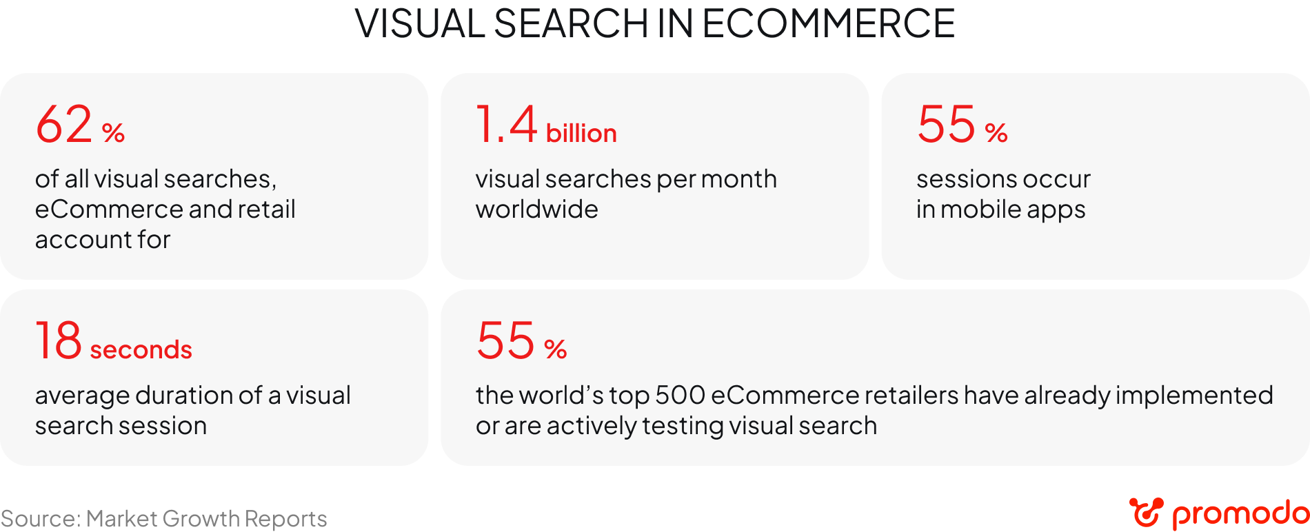 visual search in ecommerce statistics