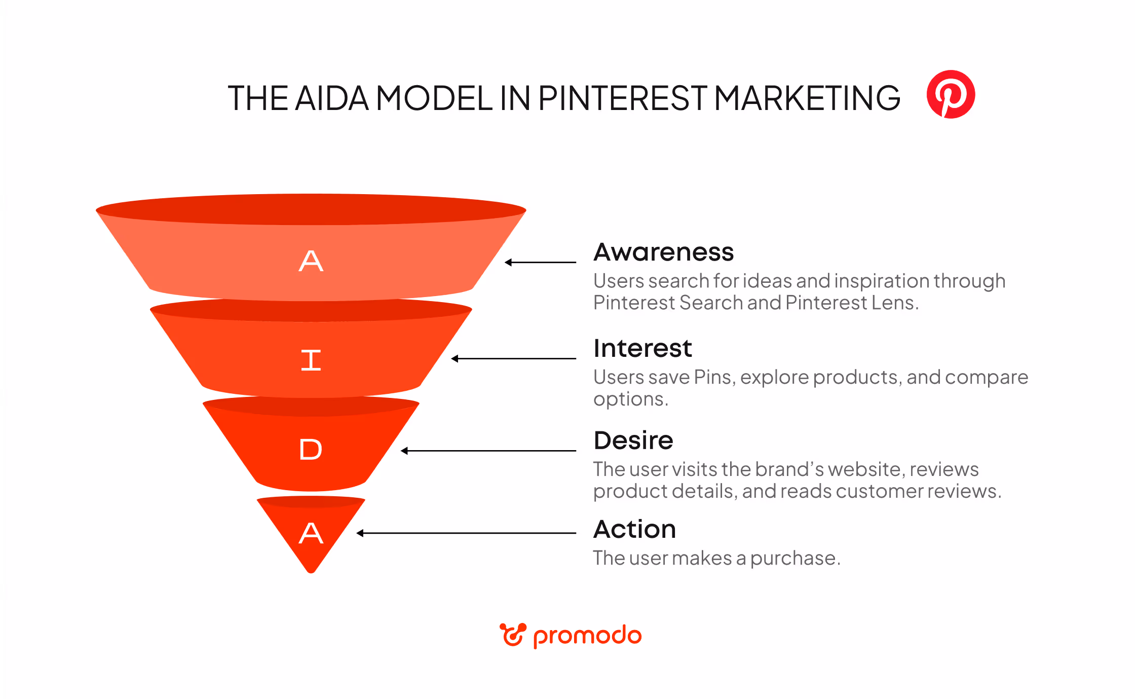 AIDA model in pinterest marketing
