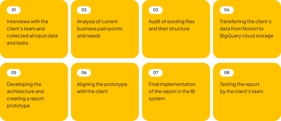process of reporting system creation