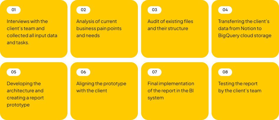 process of reporting system creation